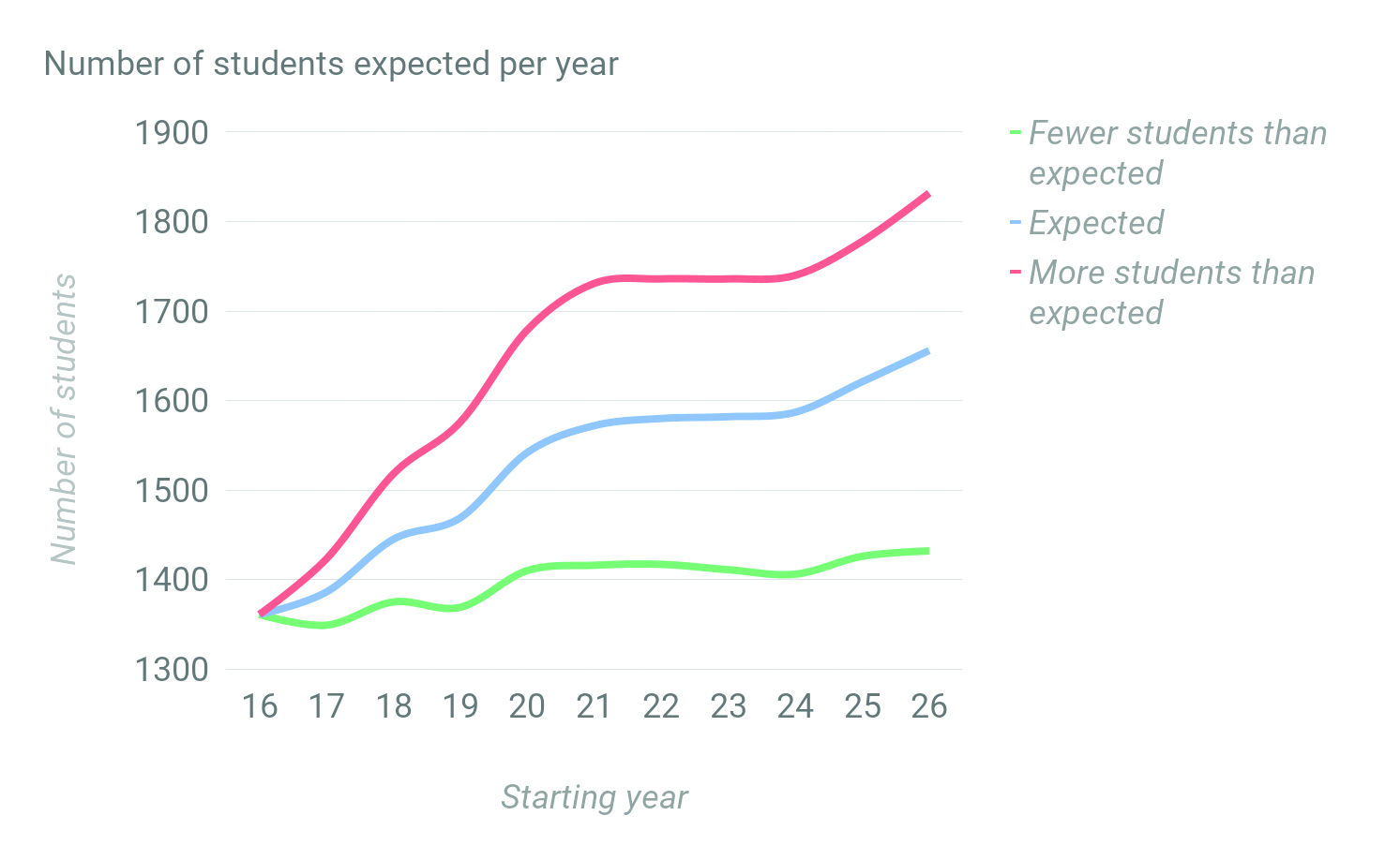 D128 administration commissioned a report by Demographer Dr. Kasarda predicting enrollment at VHHS. Currently, VHHS enrollment is consistent with trend three, illustrated by the red line.
