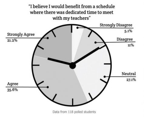 This image shows a pie chart in the shape of a clock, showing that more than 50% of students agree that they would benefit from having office hours.