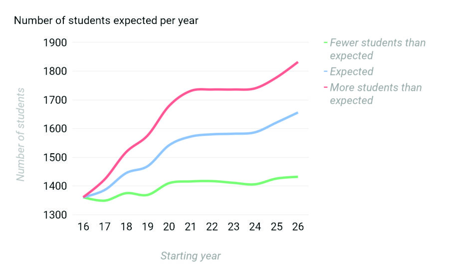 The graph depicts the number of students on the y-axis and year on the x-axis. Three lines are drawn (a red, blue and green). The red depicts if enrollment is greater than expected, blue shows expected, and green shows fewer than expected.