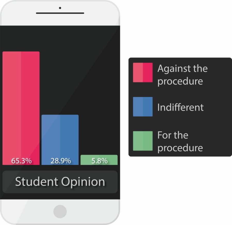 Graphic depicts an iphone with a bar graph in the center. There are 3 bars, moving vertically in the colors pink, blue and green. The pink is higher than the blue than the green. Below it, white text reads, Student opinions. Next to the phone, there is a black box with three boxes on the left hand side in pink, blue and green. On the right of the pink, white text reads, Against the procedure. On the right of the blue box reads, Indifferent. On the right of the green box, white text reads, For the procedure.