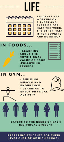 An infographic. At the top it says Students are working on fitness and exercise for half the week. The other half is for cooking and nutrition. In Foods...Learning about the nutritional value of food, following recipes. In gym...building muscle and endurance. Learning to enjoy physical activity. At the bottom the infographic shows six different six figures and says Caters to the individual needs of each individual student. Below this it says, Preparing students for their lives outside of high school.