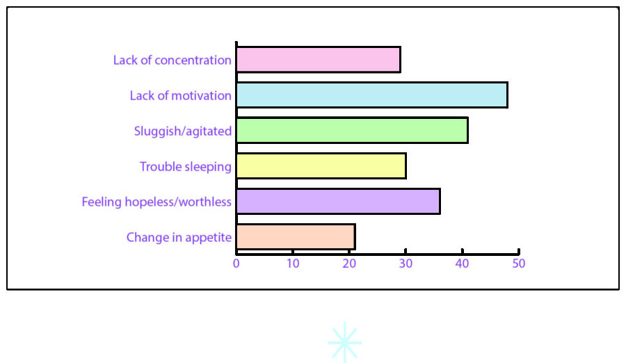 A bar graph shows the number of students and their moods/feelings during the winter season