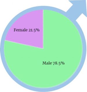 Graph Showing that there are 21.5% of females in applied tech classes and 78.5% males in the class.