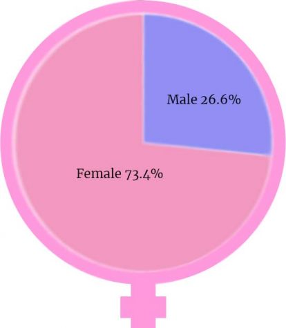 This graph shows that females make up 73.4% of family and consumer classes, while males only make up 26.6% of the class.