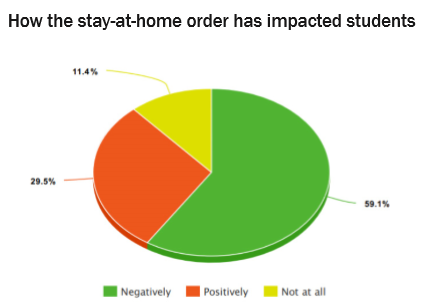 This pie chart shows how students have been impacted by the stay-at-home order. 59.1% report being affected negatively, while 29.5% reported being affected positively and 11.4% said they have not been affected at all.