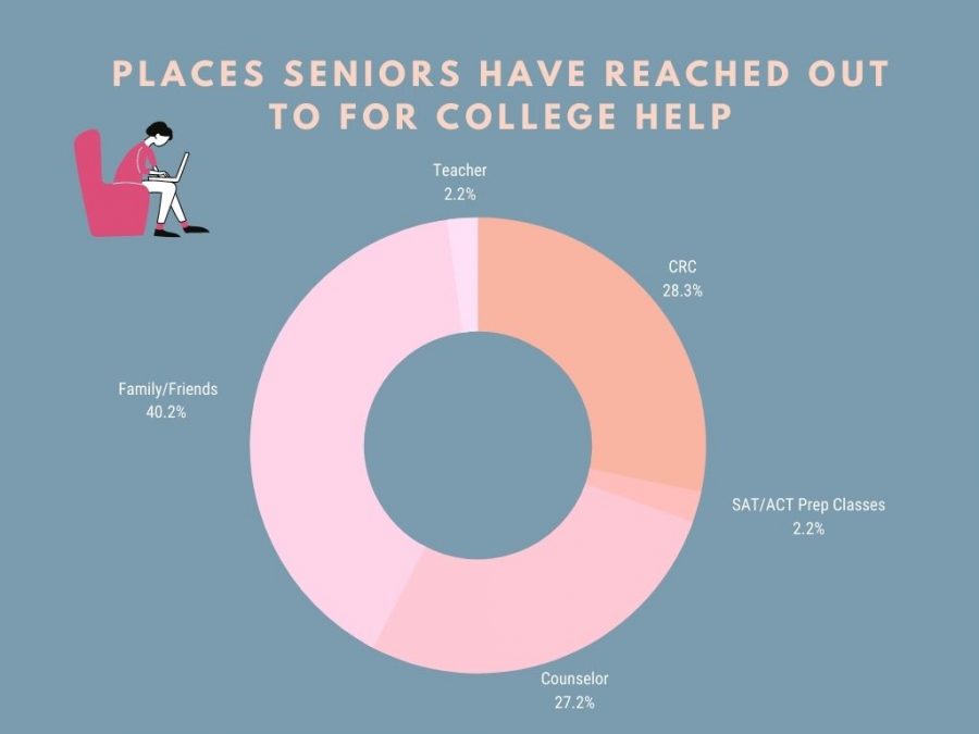 A survey of Seniors at VHHS revealed that despite Family/Friends being the most popular for College advice, many have turned to the CRC for support as a total of 28.3% respondents reported they reached out to the CRC.