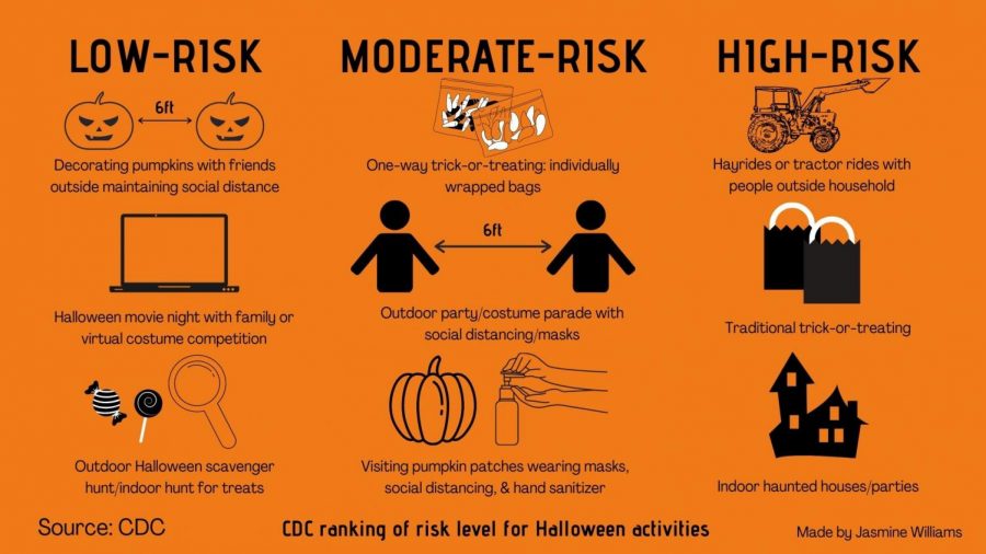 An infographic describing the risk factors of different Halloween activities.