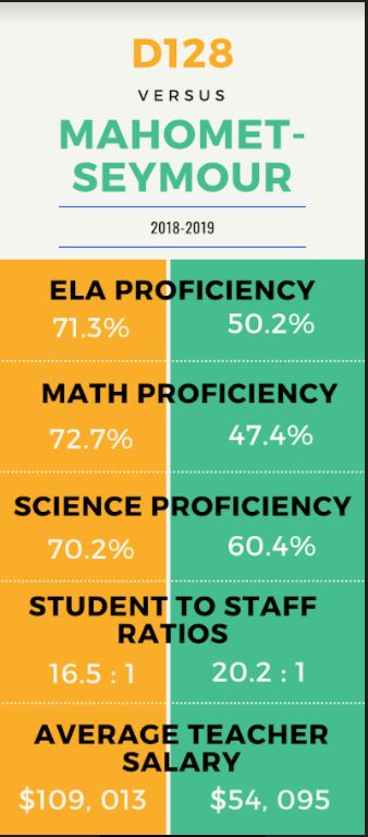 Graphic showing the differences in proficiency between D128 and Mahoment-Seymour