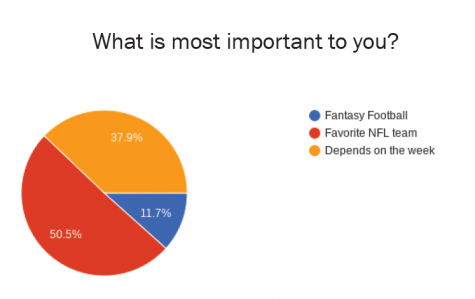 This is a graph that shows students priorities during football season -- 50.5% say their favorite NFL team, 11.7% say their fantasy football team, and 37.9% say it depends on the week.