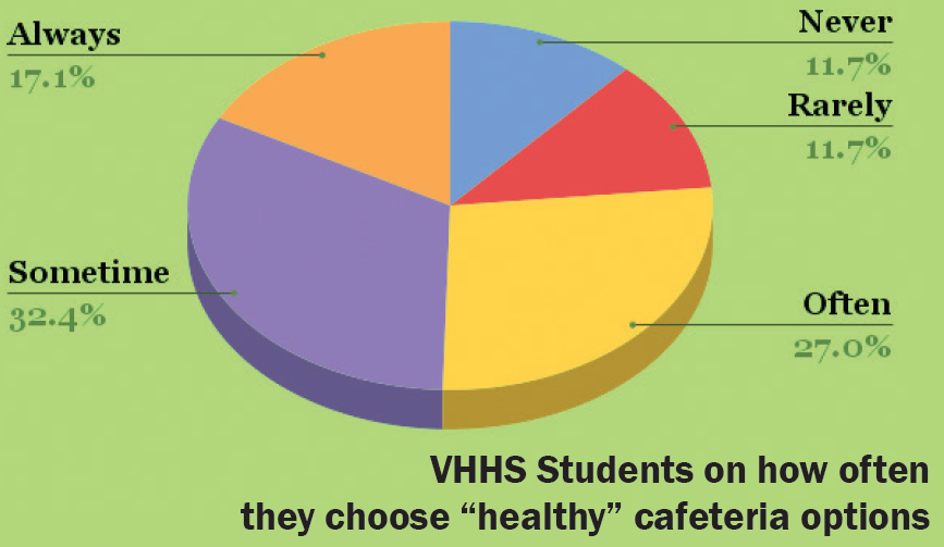 This is a graph that shows how often students choose healthy cafeteria options -- 17.1% say always, 27% say often, 32.4% say sometimes, 11.7% say rarely, 11.7% say never.