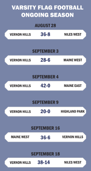 Scores between schools the VHHS flag football team has competed against. 