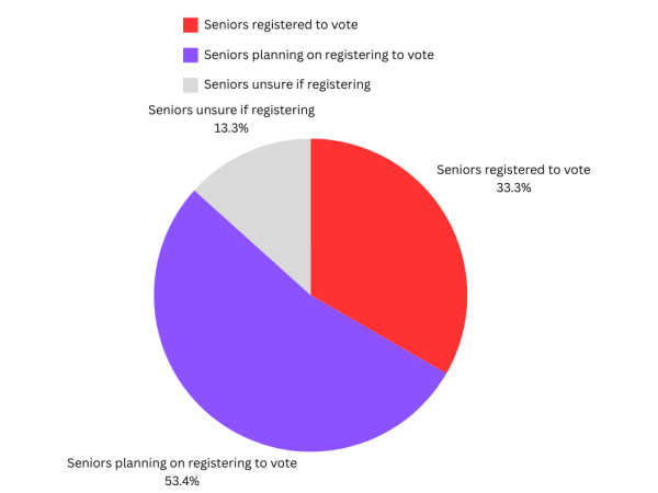 Pie chart of distribution of voting registration among seniors who are eligible to vote this year. 