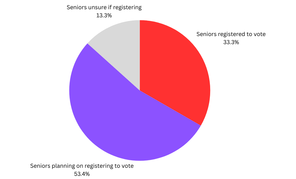 Pie chart of distribution of voting registration among seniors who are eligible to vote this year.