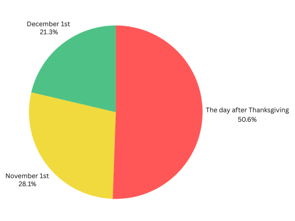 Pie chart showing the data gathered by 108 students from a survey sent out to the school.