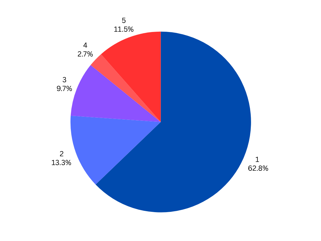 Students’ feelings about the election results rated from 1-5, with 1 being “very dissapointed” and 5 being “very happy”