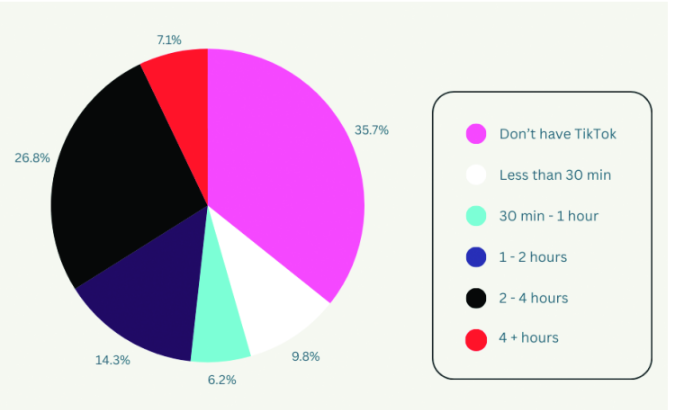 Number of hours students spend on TikTok. 